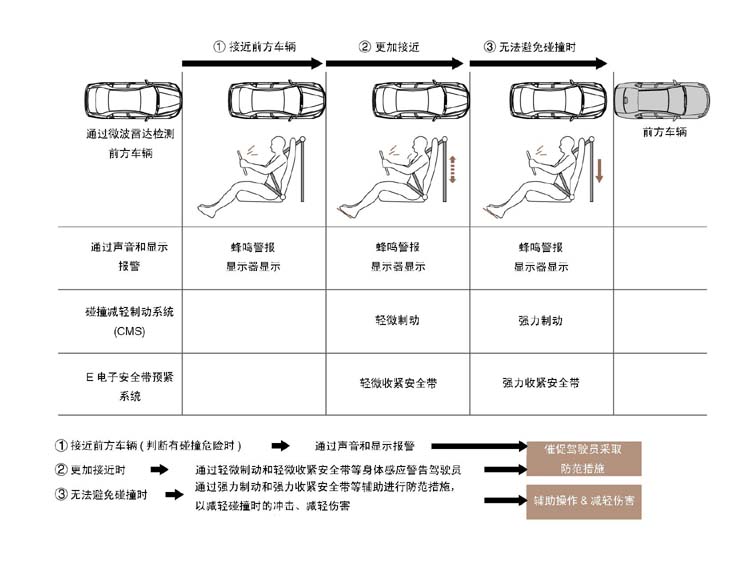 Honda世界首次開發預測碰撞，制動控制系統——“碰撞減輕制動系統”-E電子安全帶預緊系統
