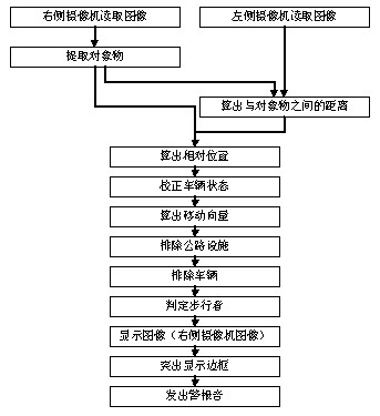 Honda開發出世界首創的可探測步行者并通知駕駛員的“智能化夜間可視系統”-控制系統流程圖