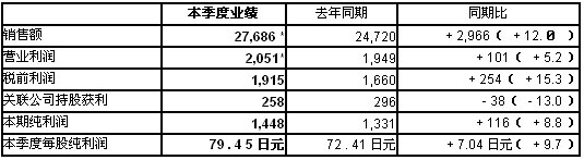 Honda 發布2006年9～12月財務決算報告-決算業績