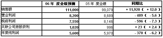 Honda 發布2006年9～12月財務決算報告-業績預測