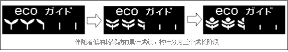Honda開發(fā)出輔助駕駛，實(shí)現(xiàn)更低油耗的“節(jié)能駕駛幫助系統(tǒng)”-三個(gè)成長階段