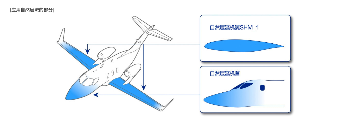 Honda自主開發的自然層流機翼和自然層流機首