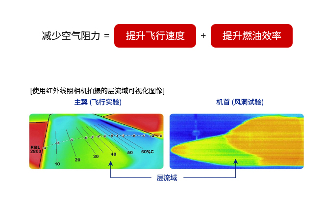 Honda自主開發的
自然層流機翼和自然層流機首