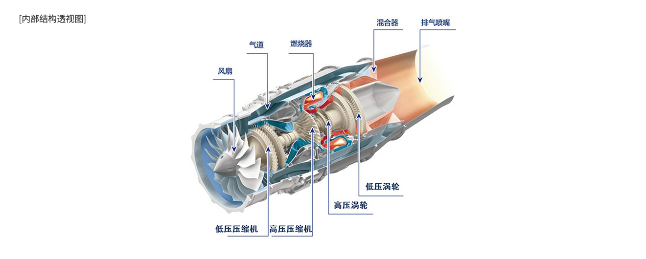 輕量、緊湊、高性能
渦輪風扇發動機 HF120