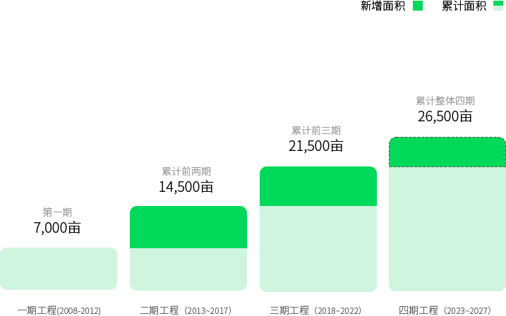 Honda在華企業(yè)聯(lián)合植樹項(xiàng)目是一項(xiàng)長(zhǎng)期 公益環(huán)保行動(dòng),自2008年起以“綠色未來,你我共創(chuàng)”為主題開展植樹活動(dòng),旨在通過植樹造林遏制土地沙漠化進(jìn)程。